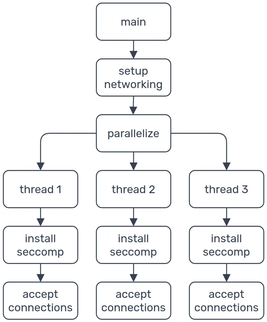 Service startup diagram